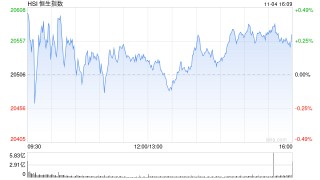 收评：港股恒指涨0.3% 科指涨1.08%中资券商股大幅上涨
