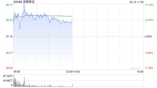速腾聚创早盘一度涨超7% 公司获纳入MSCI全球小盘股指数