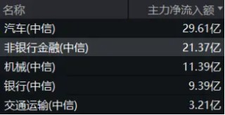 大金融逆市活跃！“航母级”券商引爆，券商ETF（512000）跳空上涨，基金经理火线解读！