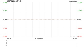 搜狐::天优配L‘OCCITANE5月自公司库存账户转出10.53万股股份