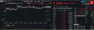 牛市双旗手发力，A股成功收涨！AI应用爆火，金融科技ETF（159851）涨近3%，首只创业板人工智能ETF即将上市