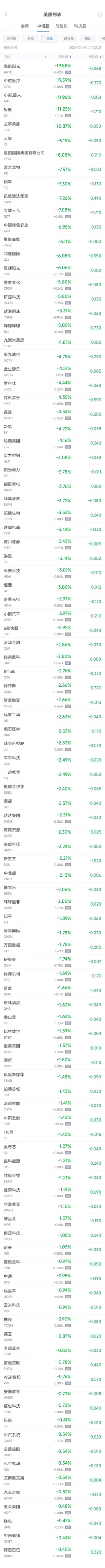 周五热门中概股涨跌不一 台积电涨1.6%，极氪跌11.2%