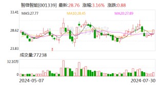 智微智能：上半年归母净利润同比增长36.03% 拟10派0.8元