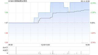 招商局商业房托每基金单位中期分派0.06港元 股息派发日为10月31日