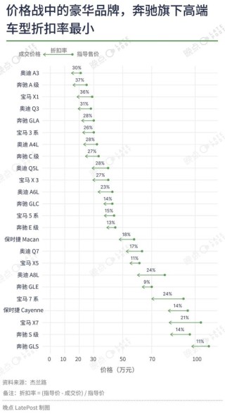 汽车价格战已经打了一年半，16 张图记录这场淘汰赛