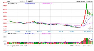 股指期货全线下跌 IF主力合约跌2.58%