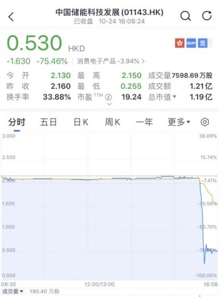 又见尾盘“闪崩”，暴跌近90%！