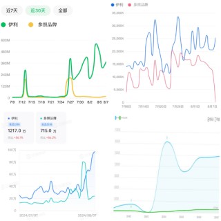伊利热搜第一的背后 到底在玩什么