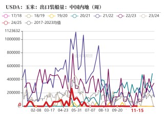 玉米：反复探底