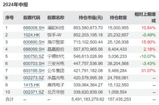 谢治宇、朱少醒最新调仓动向来了，增减这些重仓股！