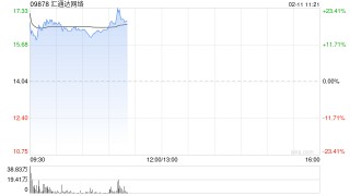 汇通达网络高开近15% 旗下“千橙云SaaS+”平台已全面接入DeepSeek