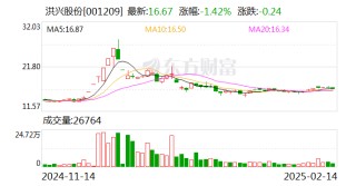 洪兴股份：选举钟泽华为职工代表监事