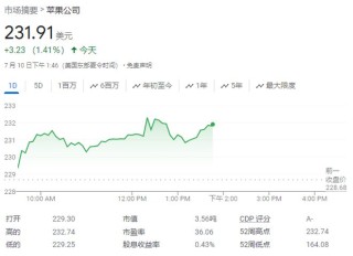 AI服务提振需求，下半年iPhone 16出货量将增长10%，苹果盘中再新高