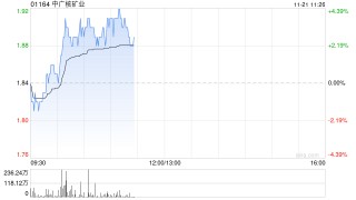 中广核矿业现涨逾3% 机构指其将受惠于铀价上升的长期趋势