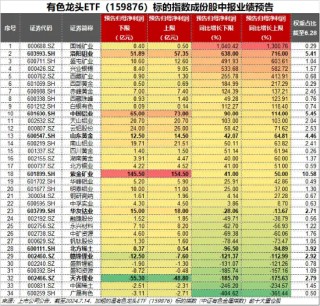 业绩“点赞”！洛阳钼业归母净利预增6-7倍，黄金个股业绩预喜，有色龙头ETF（159876）盘中逆市上探1.57%