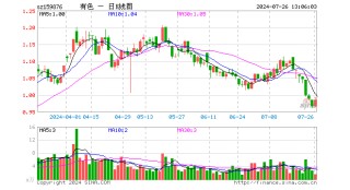 三大信号显现！有色金属板块拐点来了？“铜茅”紫金矿业涨超2%，有色龙头ETF（159876）盘中上探2．8%