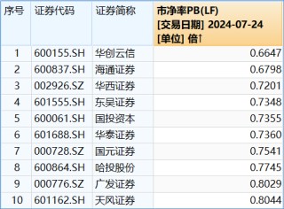 龙头4天3板，券商ETF（512000）放量涨逾1%！市场高低切换，超跌赛道大反攻，金融科技多股大涨