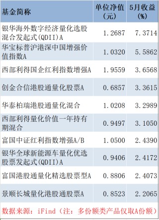 5月“小亏即是赢”，百亿量化私募超额终于回暖，但这10多只产品今年仍跌超20%丨量化基音月报