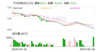 *ST洪涛：公司董事、副董事长、总裁侯春伟辞职