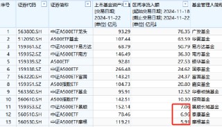 泰康中证A500ETF最新规模78.46亿元，位居首批A500ETF倒数第一！上周资金净流入6.96亿元，位居同类倒数第二