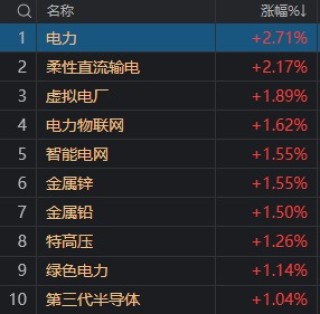 搜狐::金智牛10倍大牛股，闪崩！为什么刷屏的半导体高开低走，败给了电力板块？