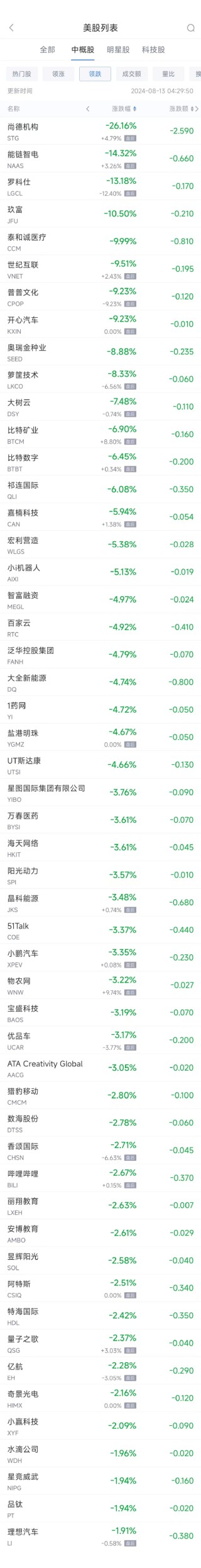 周一热门中概股涨跌不一 拼多多涨3.2%，电动汽车股普跌