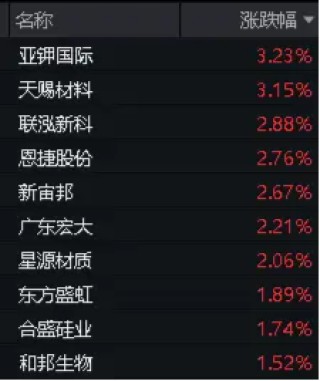 动态|:中金汇融楼市利好频出，化工行业有望获益！化工ETF（516020）早盘震荡飘红