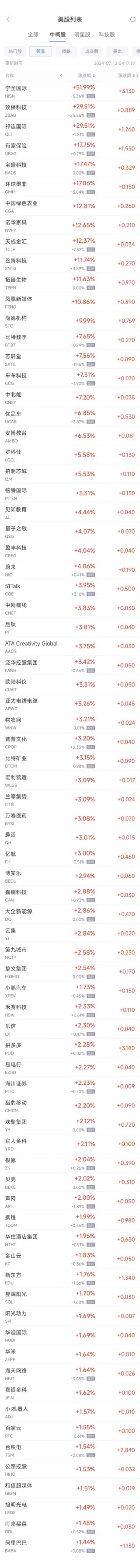 周五热门中概股涨跌不一 台积电涨1.5%，阿里涨1.4%，京东跌1.7%