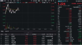 华为Mate X6首发支持三网卫星通信，卫星互联网概念继续活跃，国防军工ETF（512810）逆市飘红！