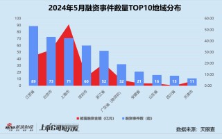 创投月报 | 5月融资额同环比双降近六成：首只银发经济产业基金成立 月之暗面投后估值达30亿美元
