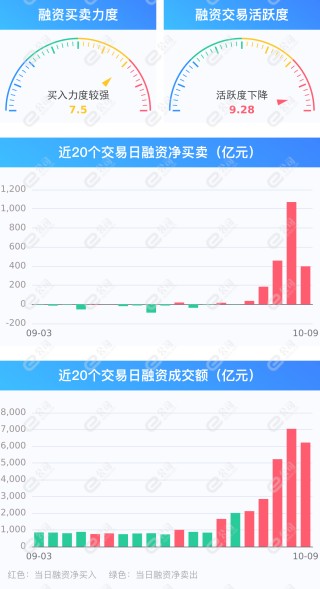 两市融资余额增加398.41亿元 保持连续5日净买入