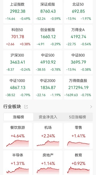 A股收评：三大指数齐跌！北证50跌1.97%，免税概念逆市爆发！超3700股下跌，成交5804亿较昨日缩量643亿
