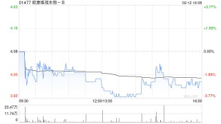 欧康维视生物-B：2024年度收益同比增长65.6%至70.5%
