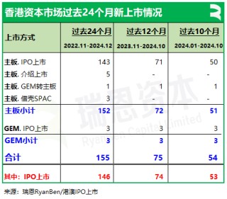 香港上市中介机构排行榜：中金、普华永道、竞天公诚、高伟绅继续领先