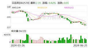贝因美：累计回购约3279万股