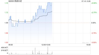西部水泥现涨近4% 机构指公司有望在非洲占据较大市场份额