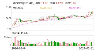 动态[天添盈配资]陕西能源：控股子公司麟北煤业复工复产