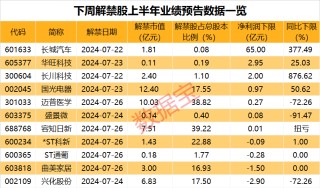 一夜50家，回购公告热潮持续！下周解禁市值规模近千亿元，5只解禁股业绩预忧