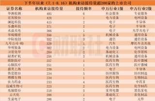 下半年迄今这些上市公司被“踏破门槛”！AI眼镜概念股获机构组团调研 机构接待来访量居前的个股名单一览