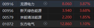 港股午评：恒指跌0.67%恒生科指跌0.91%！海运股、内房股、电力股逆势走强，世茂集团涨超19%，阿里跌超2%