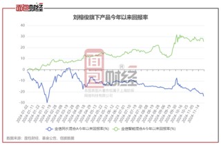 金信基金不公平对待持有人：同一基金经理的产品一个赚25%、一个亏24%