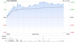 威胜控股午后涨近5% 机构指电网投资高增判断逐步兑现