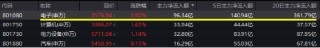 科技股高燃！GPU概念爆发，寒武纪暴拉20CM！“果链”涨势如虹，电子ETF（515260）大涨3.33%创年内新高！