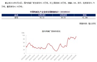 大跌5.33%！纯碱两次大跳水，原因找到了