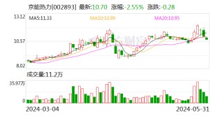 月刊[鼎红金投]京能热力：特定股东中山通用投资拟减持不超1%股份
