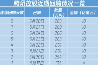 腾讯控股斥资10亿港元回购263万股