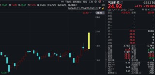 半导体产业链涨疯了！“科特估”，批量涨停！科创50指数快速上涨