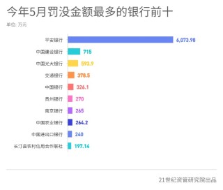 平安银行、中国信达被罚力度较大，河南固始农商行、永诚财险被法院“拉黑”丨金融合规5月报