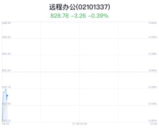 远程办公概念盘中拉升，*ST鹏博涨4.35%