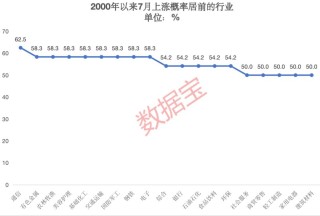极度稀缺，低位的绩优高股息及资源股仅6只！“五穷六绝”后，大数据揭秘7月能翻身吗？